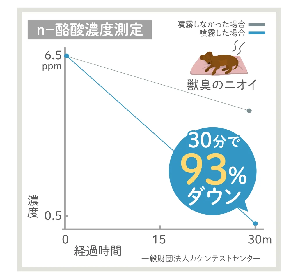 n-酪酸濃度測定