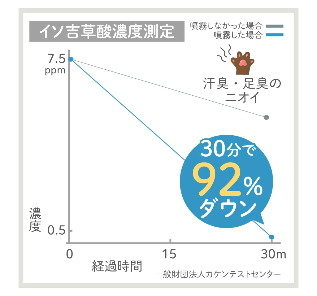 イソ吉草酸濃度測定