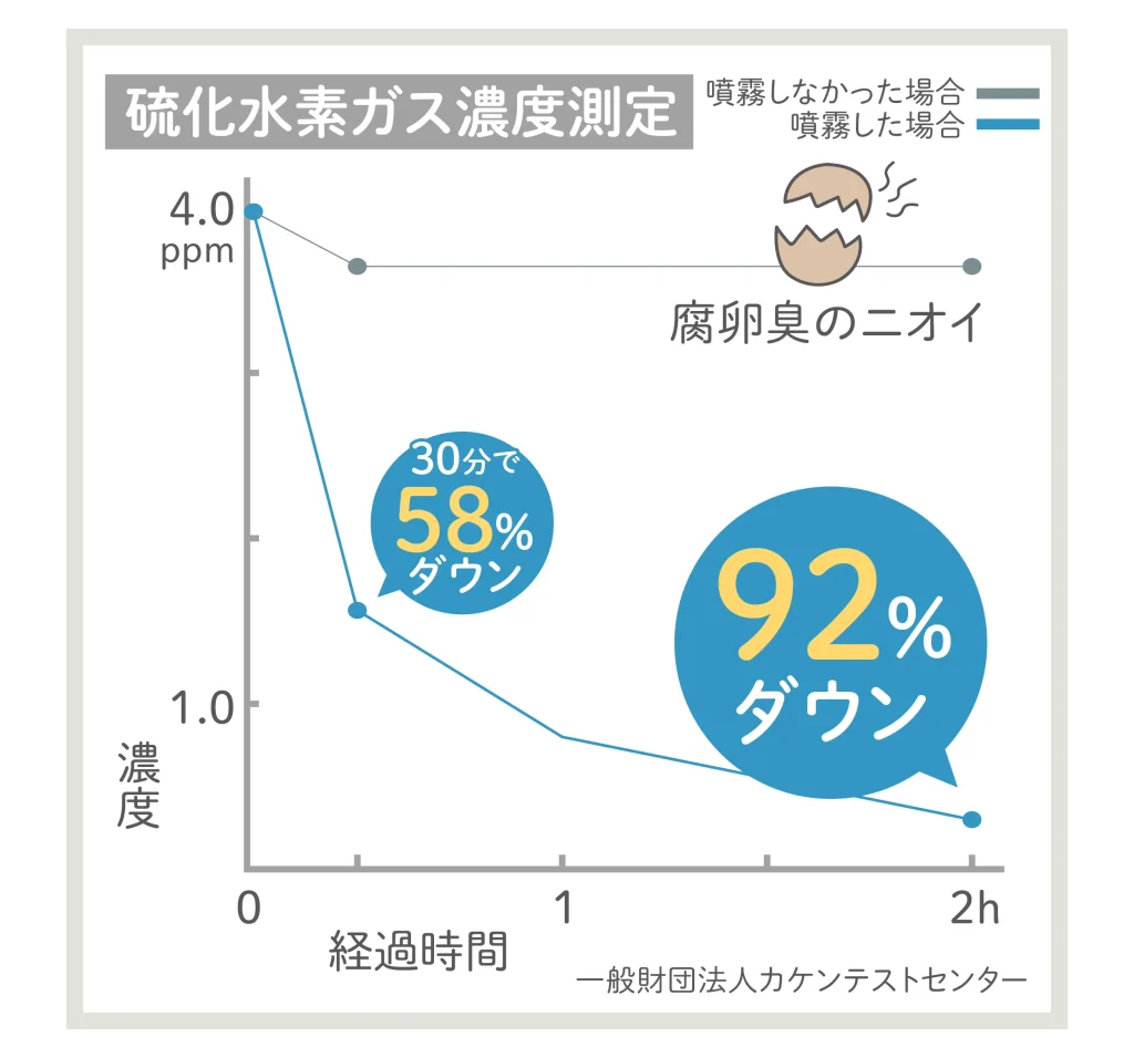 硫化水素ガス濃度測定
