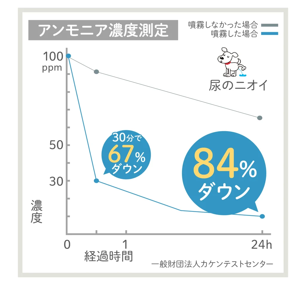 アンモニア濃度測定